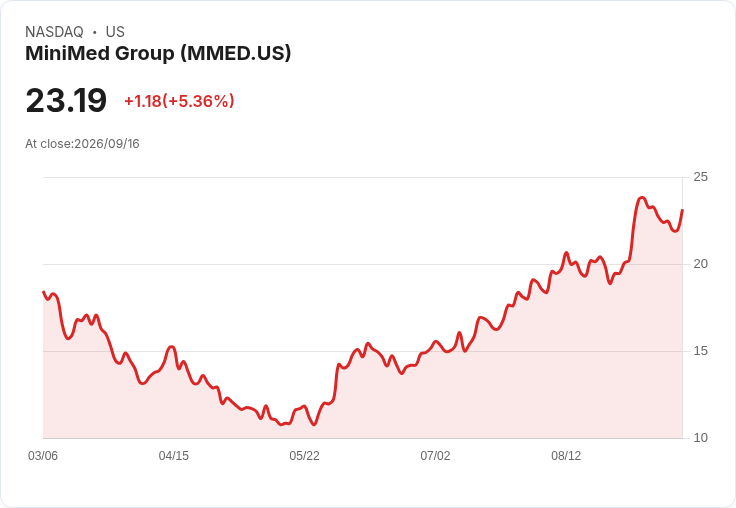 【23:20 即時新聞】MiniMed Group(MMED) 早盤大漲逾5%/母公司Medtronic分拆換股題材點火