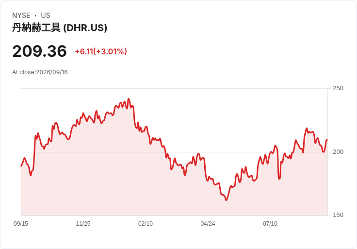 丹納赫宣佈每股$0.40的季度股息,投資者期待穩定回報!