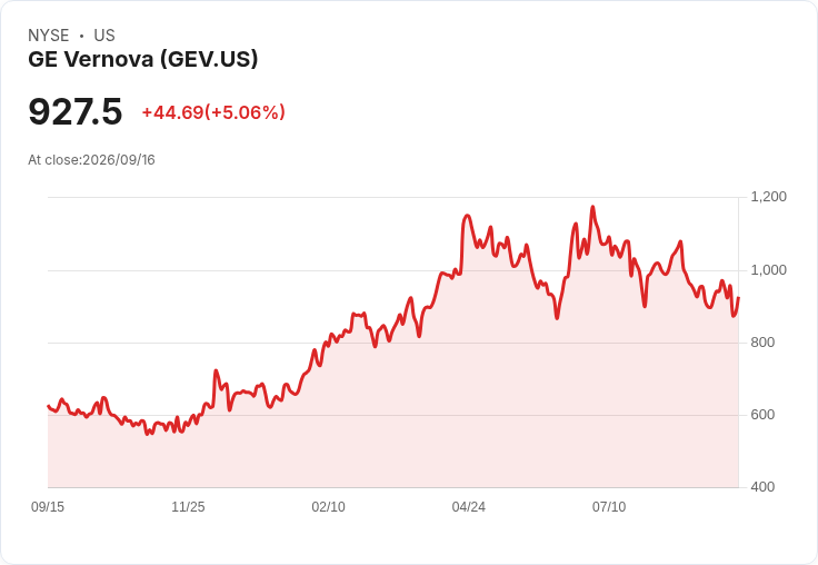 【23:08 即時新聞】GE Vernova(GEV) 盤中勁揚逾5%/獲Bernstein力挺「wired to win」與日本風電新約加持