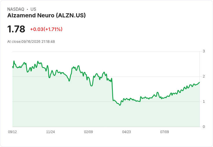 Alzamend Neuro 獲得納斯達克合規認證，股市表現回穩！