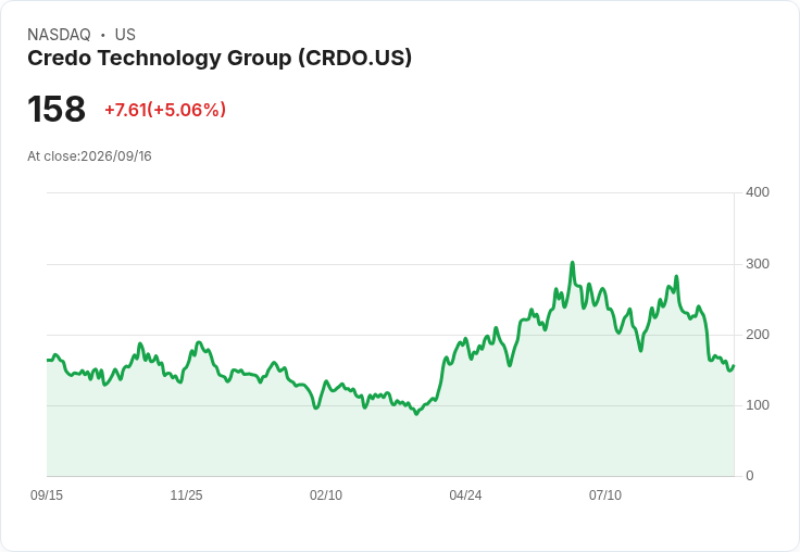 【21:33 即時新聞】Credo Technology Group(CRDO) 盤中急漲逾5% KDJ低檔反彈、短線跌深技術性回補