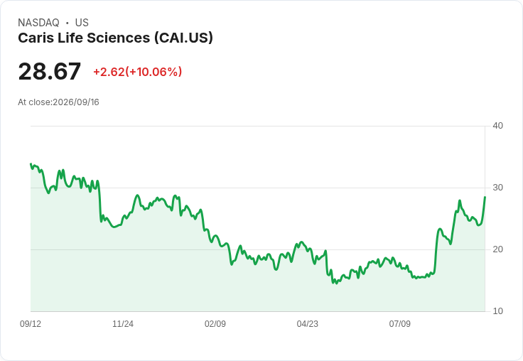 【03:23 即時新聞】Caris Life Sciences(CAI)勁揚逾10% 技術指標由弱轉強吸引買盤