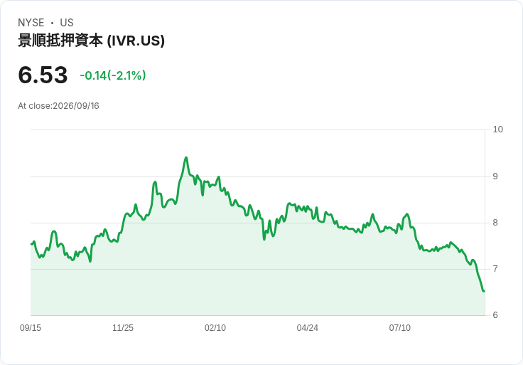 Invesco Mortgage Capital 八月底每股估計帳面價值下滑至7.74美元！