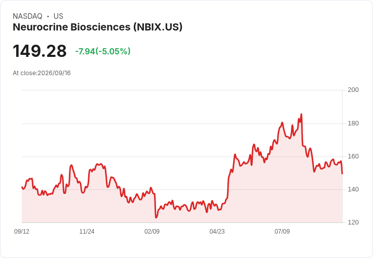 【02:55 即時新聞】Neurocrine Biosciences(NBIX) 盤中重挫逾5％ 技術面自高檔轉弱回測年線