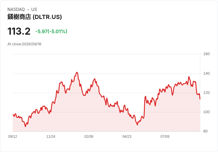 【03:13 即時新聞】Dollar Tree(DLTR) 重挫逾5%/技術指標急轉弱、短線修正壓力加大
