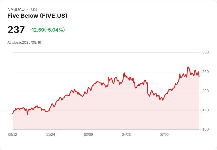【01:06 即時新聞】Five Below(FIVE) 盤中重挫逾5% KD、MACD持續轉弱壓抑股價