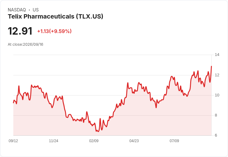 Telix藉FDA批准Pixclara大幅攀升,股價連續兩日上漲!