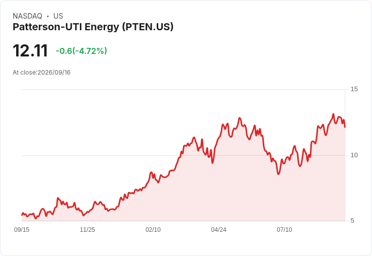 【22:50 即時新聞】Patterson-UTI Energy(PTEN) 盤中重挫逾5％　KD高檔轉弱、MACD死叉壓力浮現
