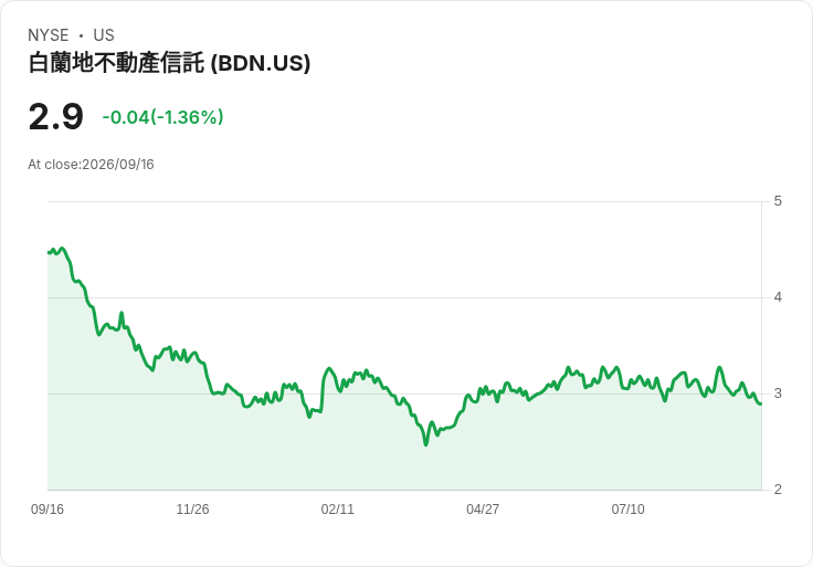 布蘭迪溫房地產信託宣佈每股$0.08的季度股息,投資者持續關注!