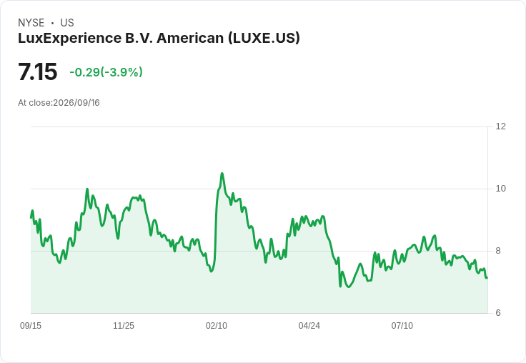LuxExperience B.V. Q4 業績公佈:淨銷售成長卻虧損逾2600萬歐元!