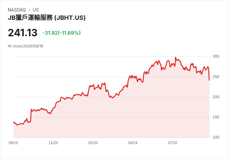【21:30 即時新聞】J.B. Hunt Transport Services(JBHT) 重挫逾11％／在聯準會決議前遭資金明顯調節