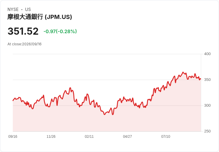 摩根大通宣佈季度股息提升至每股1.65美元，增幅達10％！