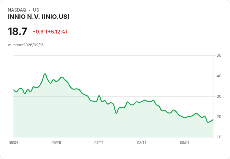 【22:10 即時新聞】INNIO N.V. (INIO) 盤中勁揚逾5% 技術指標止跌回穩帶動買氣回流