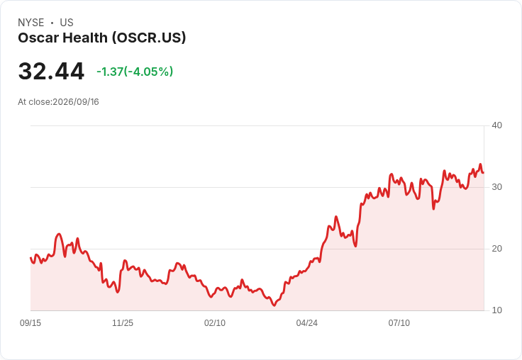Oscar Health 提升2026年醫療損失比率預期,獲利展望樂觀
