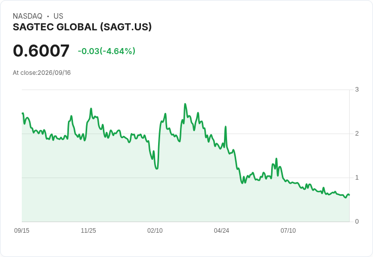 Sagtec Global Limited 半年報告:每股盈餘 $0.06,營收達 $11.89M!