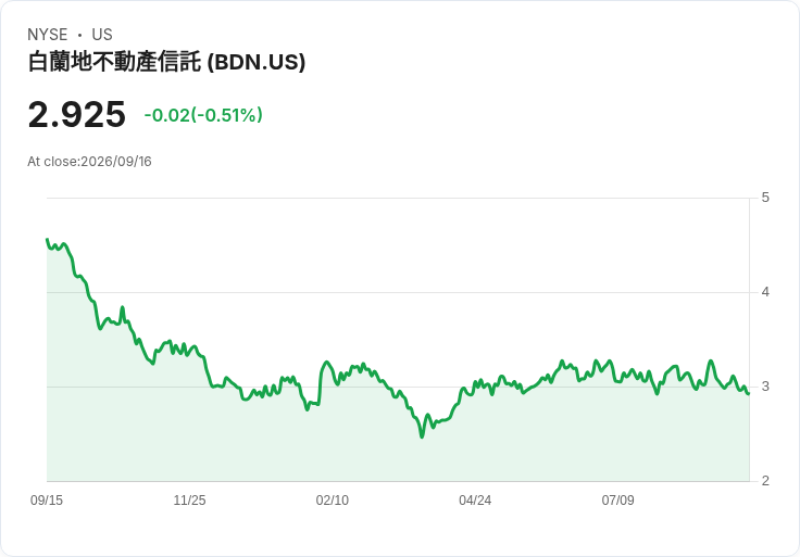 布蘭迪瓦恩地產信託宣佈每股$0.08季度股息!收益率高達10.94%!