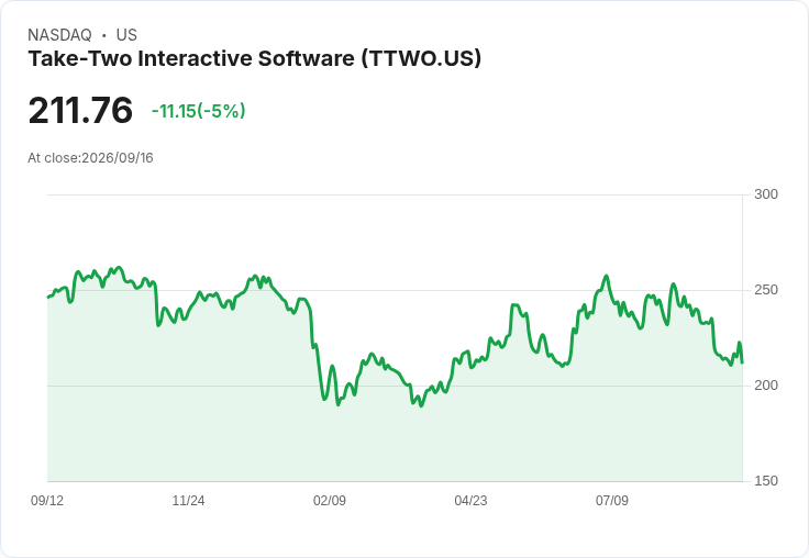 【03:56 即時新聞】Take-Two Interactive Software(TTWO) 急跌5%:技術指標續弱、短線反彈壓力沉重