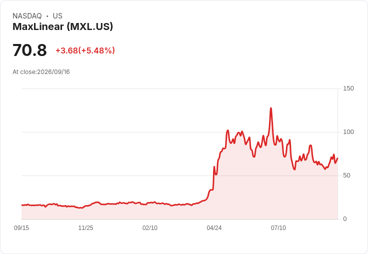 【21:31 即時新聞】MaxLinear(MXL)大漲逾5% 量化評級與估值表現突出抗衡晶片股壓力