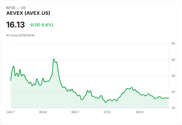 AEVEX獲得高達9220萬美元SkyRange合約,助力美國超音速飛行測試現代化!