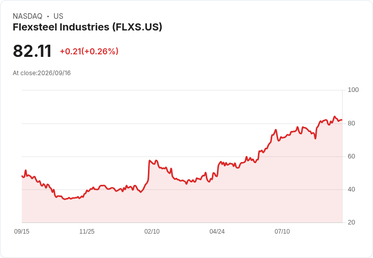 Flexsteel 宣佈每股 $0.25 股息,穩健回報吸引投資者目光!