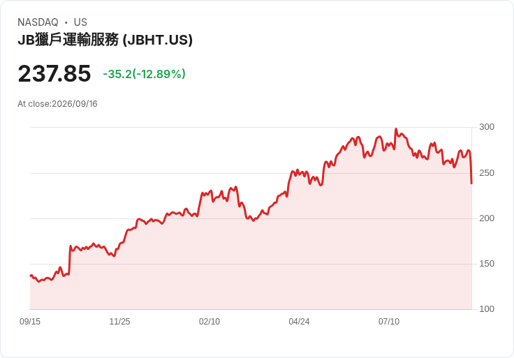 華爾街市場交錯波動!聯準會利率決策前夕投資者緊盯局勢
