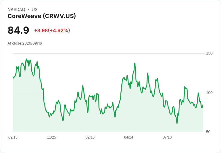 【21:47 即時新聞】CoreWeave (CRWV) 急漲逾5%/新 Vera Rubin 叢集與長約利多蓋過 AI 放緩疑慮