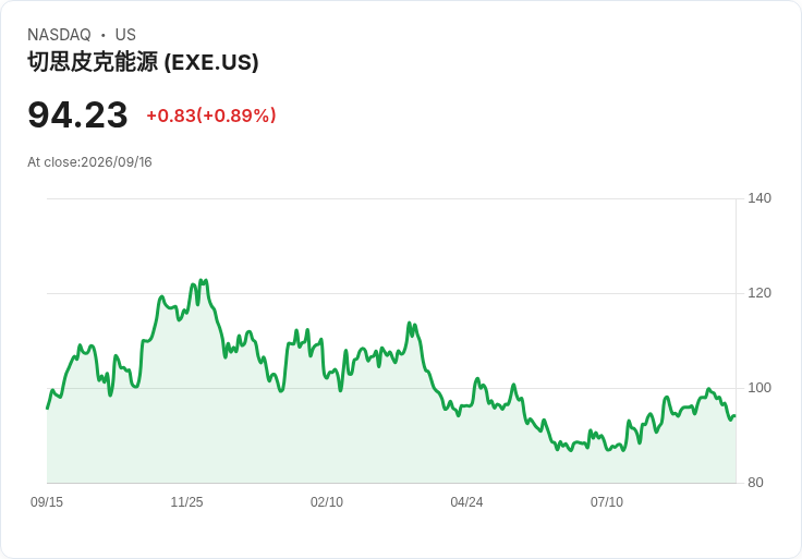 Expand Energy 發行5.650％ 2031年到期高階票據，籌集5億美元資金！