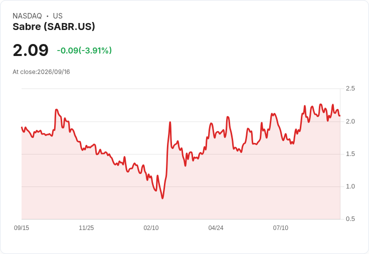 Sabre成功發行13.5億美元高息債券，重整資本結構迎接未來挑戰！