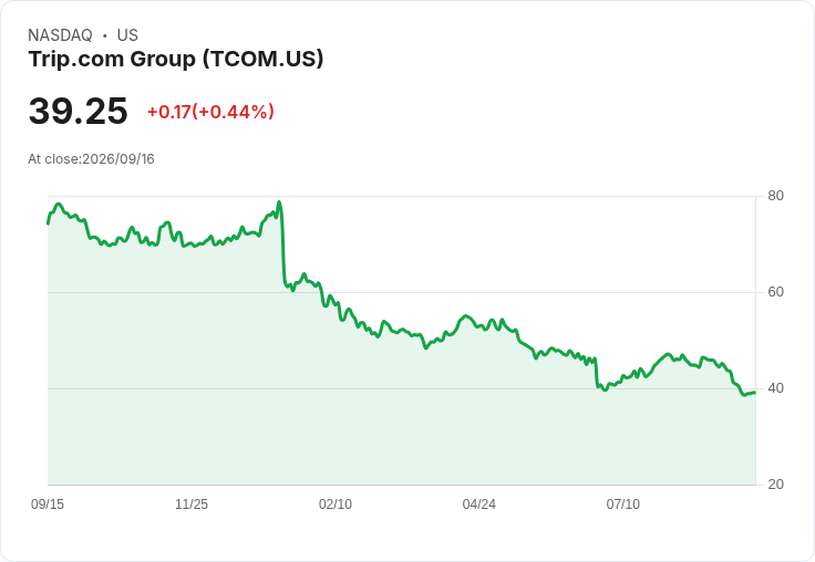 Trip.com 第二季財報出爐！每股盈餘超預期但營收略遜，未來挑戰仍在
