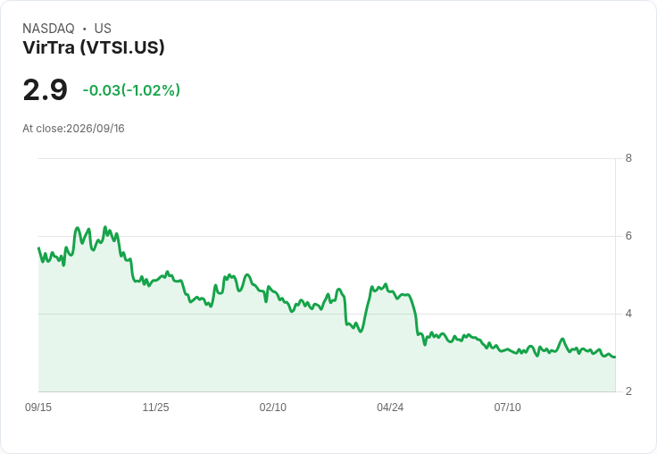 VirTra, Inc. (VTSI) 股價急跌,市場關注即將公佈的財報!