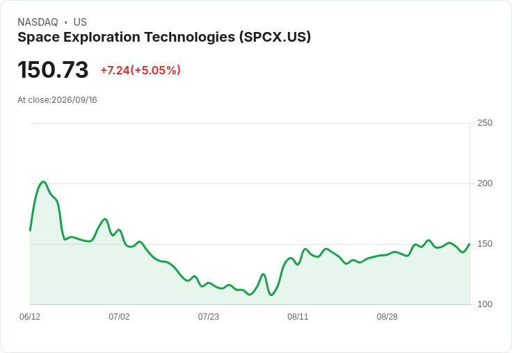 【21:52 即時新聞】SpaceX (SPCX) 盤中飆漲逾5%/馬斯克太空AI佈局與Starship試射進展點火行情