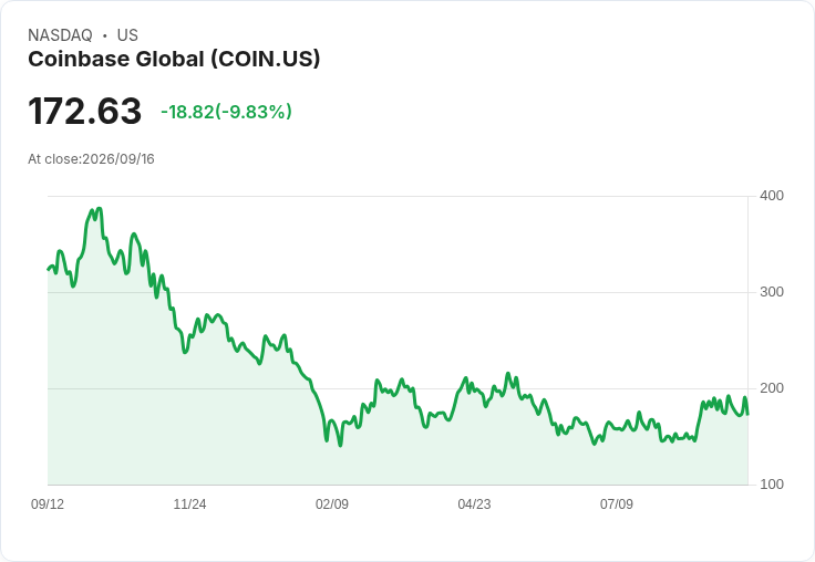 【02:41 即時新聞】Coinbase Global(COIN) 重挫逾10%/加密貨幣與監管不確定性升溫拖累股價