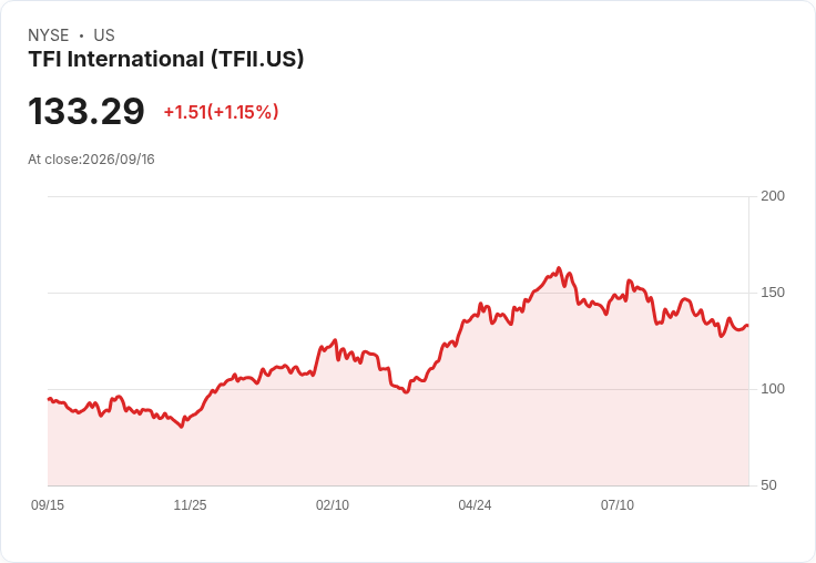 TFI International 宣佈每股$0.47 股利,持續穩定回報投資者!