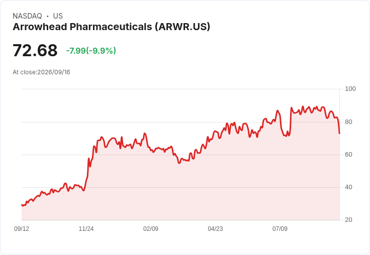 【02:12 即時新聞】Arrowhead Pharmaceuticals(ARWR) 重挫10%:技術面持續轉弱、動能失衡加劇