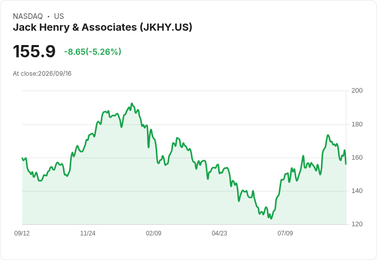 【02:36 即時新聞】Jack Henry & Associates(JKHY) 盤中重挫逾5%:技術指標轉弱、KD與MACD同步背離