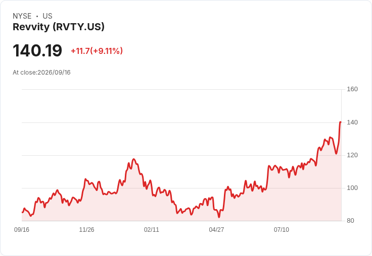Revvity股價再創新高,單日上漲近9%引發市場關注!