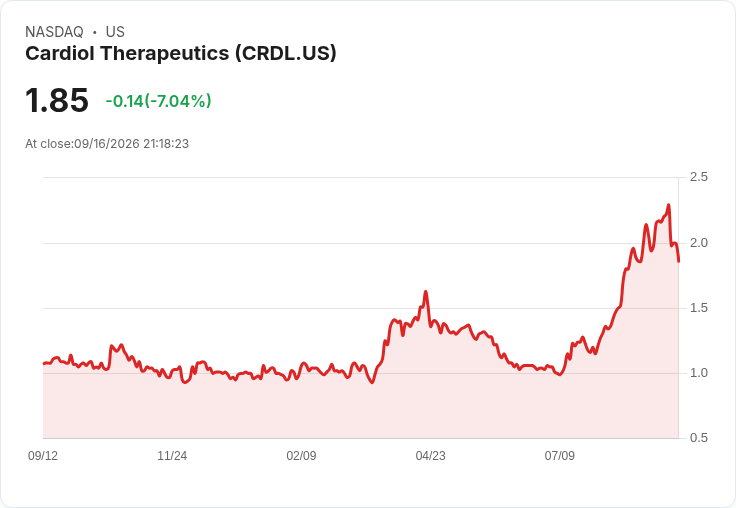 Cardiol Therapeutics成功募資超過700萬美元，助力心臟病研究新里程！