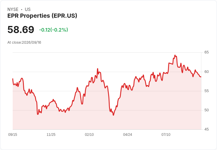 EPR Properties 宣佈每股 $0.31 股利,持續穩健發放!