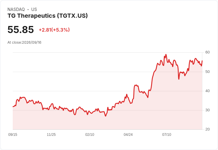 【21:44 即時新聞】TG Therapeutics(TGTX) 盤中拉升逾5% 技術指標維持多頭但動能鈍化