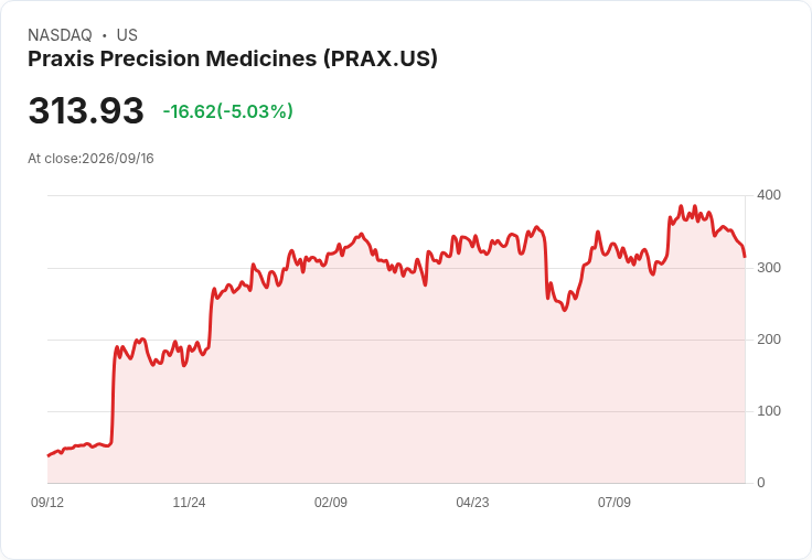 【03:08 即時新聞】Praxis Precision Medicines(PRAX)重挫5% 技術指標轉弱加速修正