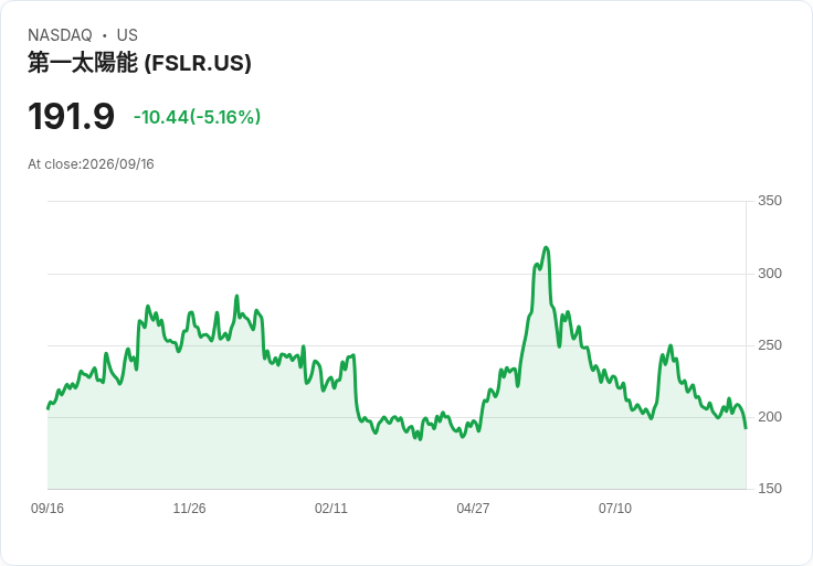 【23:52 即時新聞】First Solar(FSLR) 早盤跌逾5%/撤回ITC 337案、改走聯邦法院專利戰略