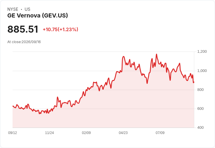 GE Vernova股價反彈,分析師稱其仍具競爭優勢!
