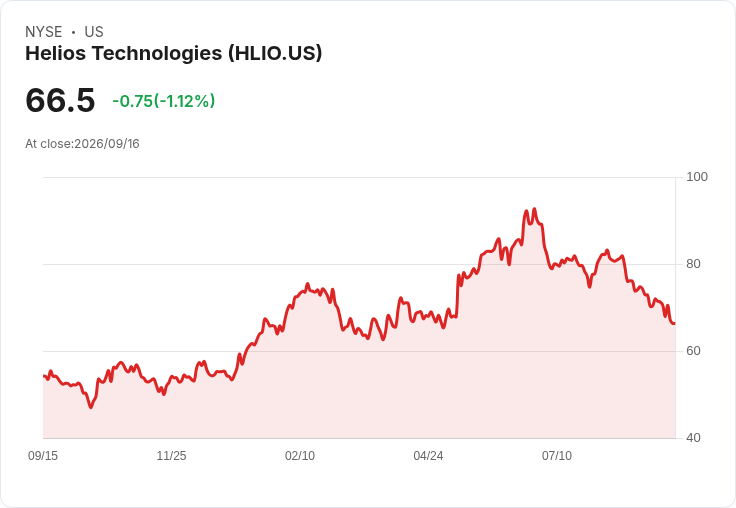 Helios Technologies (HLIO) 透過收購擴大電子業務,未來成長潛力引發關注!