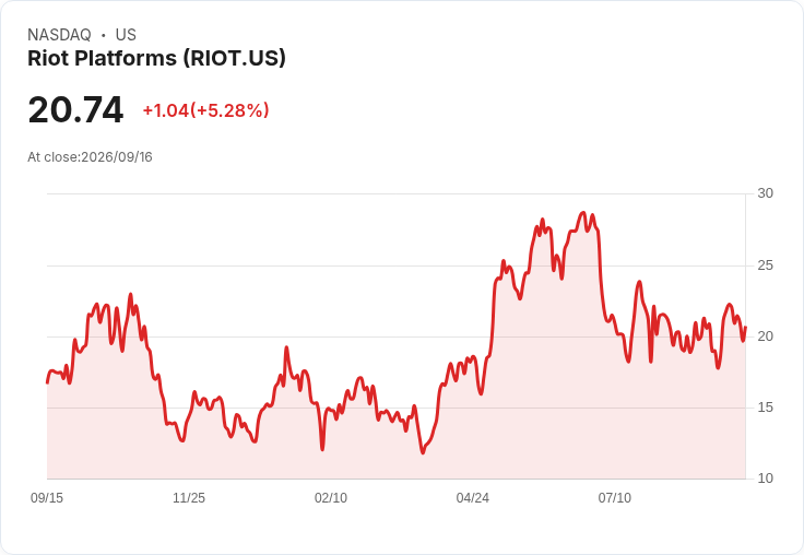 【23:15 即時新聞】Riot Platforms(RIOT) 盤中勁揚逾5％ 逆勢走高、脫離加密股回檔壓力