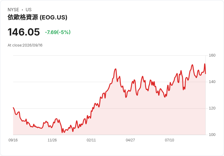 【22:41 即時新聞】EOG Resources(EOG) 逆勢下跌逾5％　油價題材支撐不敵短線賣壓