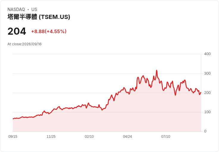 【21:31 即時新聞】Tower Semiconductor(TSEM) 暴漲逾5％：短線止跌反彈、KD修復帶動多頭回補