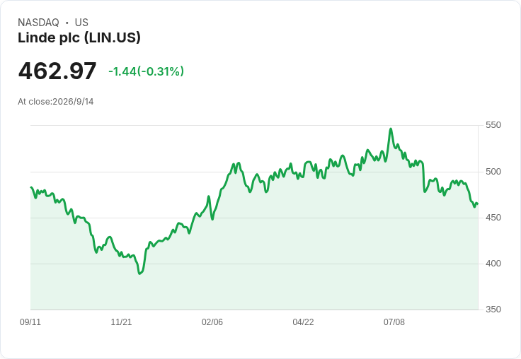 AI基礎建設黑馬現身：工業氣體巨頭 Linde 變身晶片革命最大贏家