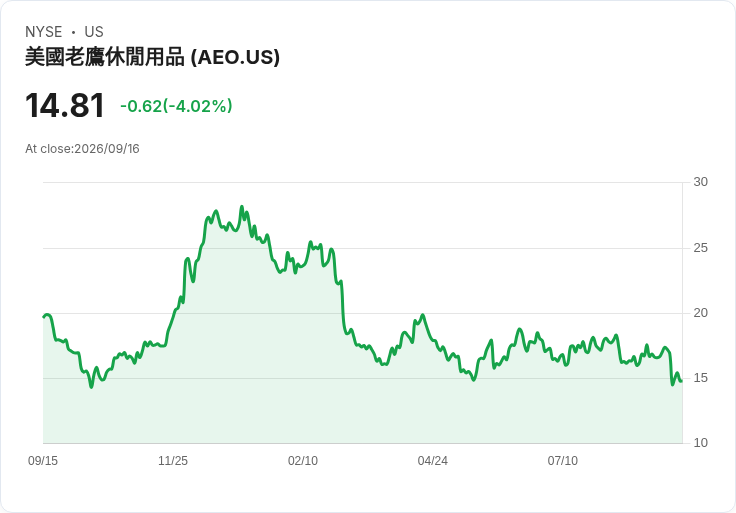 美國鷹服飾宣佈季度股息:每股$0.125,收益率達3.38%!