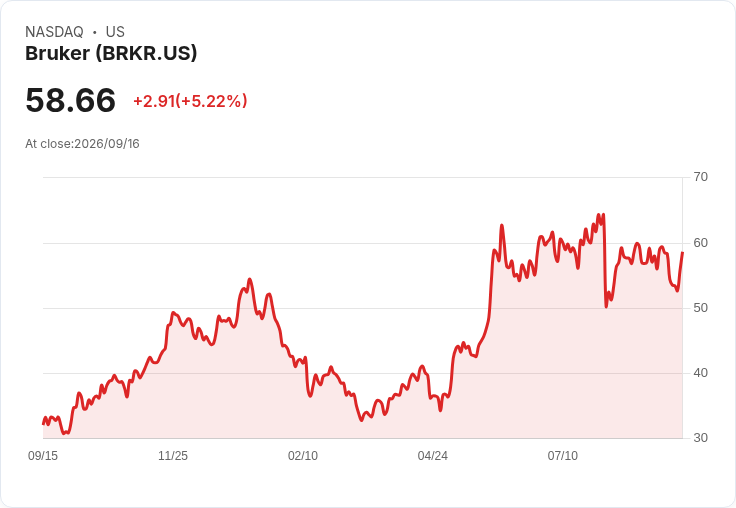 【21:32 即時新聞】Bruker(BRKR) 盤中勁揚逾5％　技術指標跌深後K值回升帶動反彈