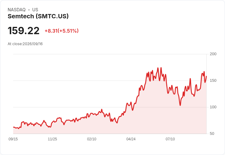 【21:33 即時新聞】Semtech(SMTC) 暴漲逾5% 站穩多頭格局、技術指標全面轉強